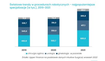 Trendy w procedurach robotycznych