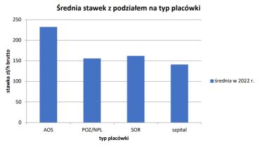 Średnie stawki wynagrodzenia lekarzy w ofertach pracy