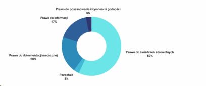 Jakie prawa pacjenta łamano najczęściej