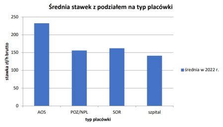 Średnie stawki wynagrodzenia lekarzy w ofertach pracy