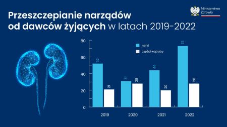 Przeszczepianie narządów w Polsce